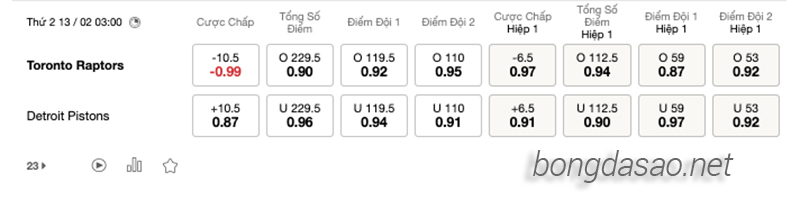 Soi kèo bóng rổ NBA Toronto Raptors vs Detroit Pistons 13:2