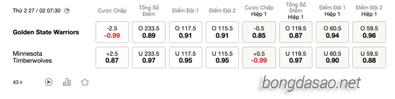 Soi kèo bóng rổ Golden State Warriors vs Timberwolves 27:2