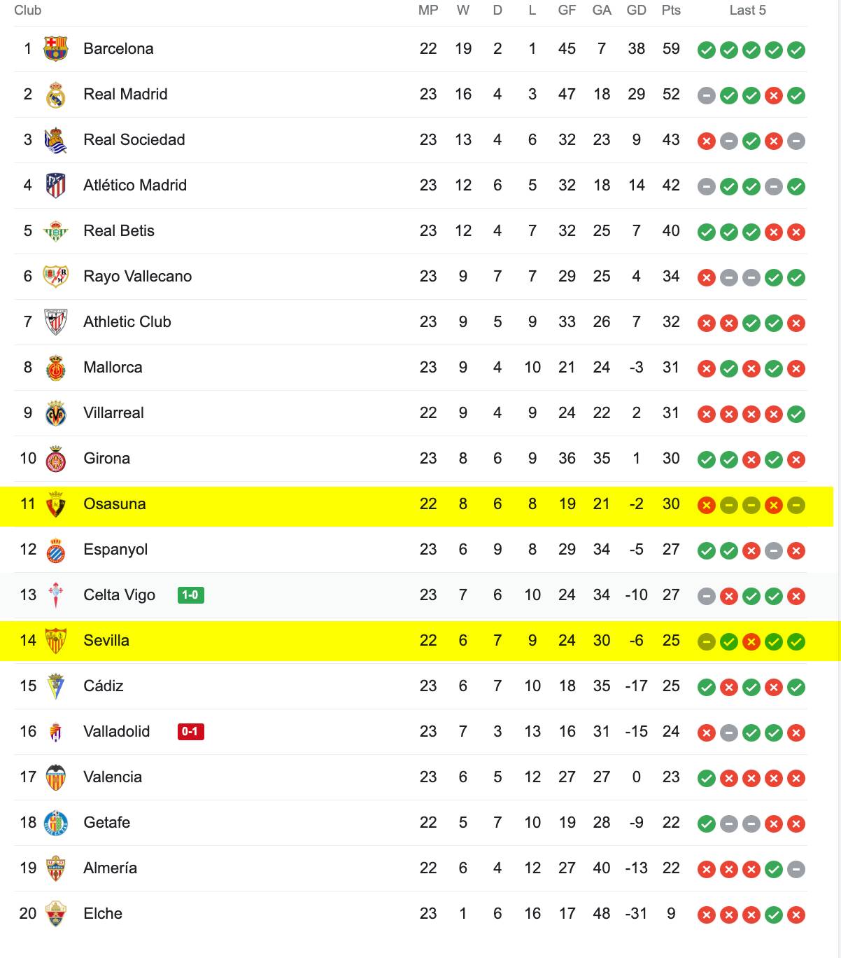 Bảng Xếp Hạng La Liga 2022/23