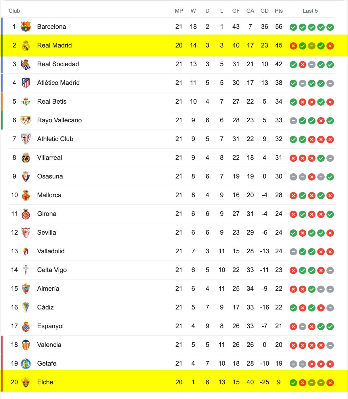 Bảng Xếp Hạng La Liga 2022/23