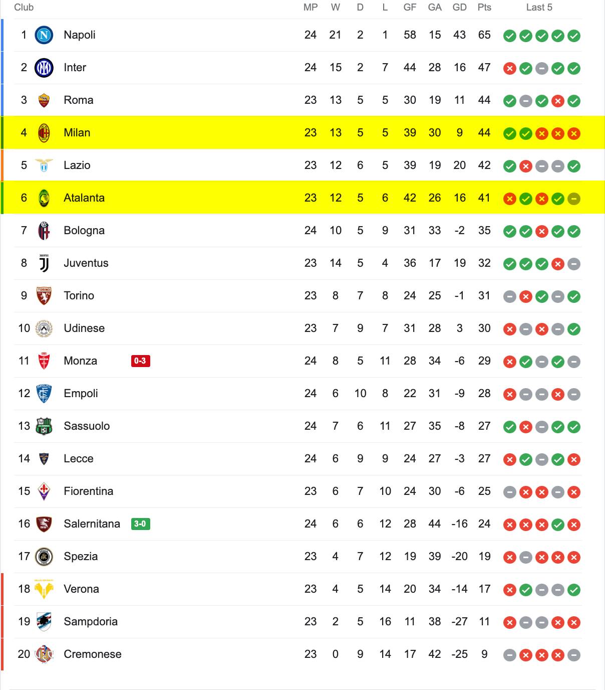 Bảng Xếp Hạng Serie A 2022/23
