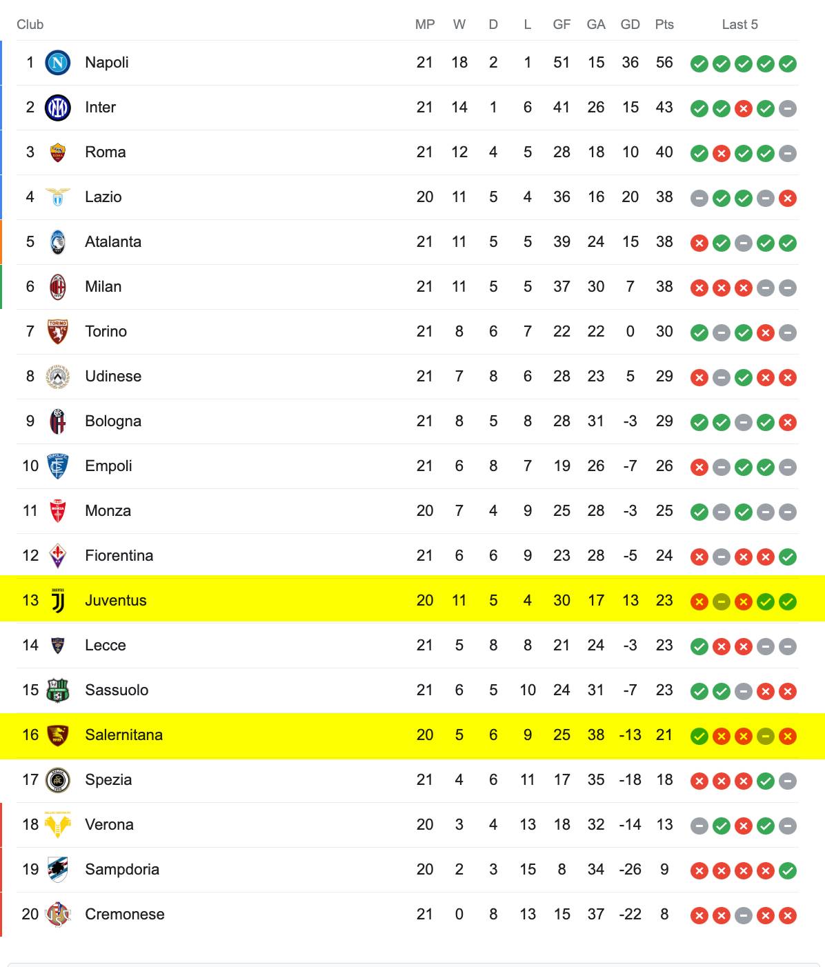 Bảng Xếp Hạng Serie A 2022/23