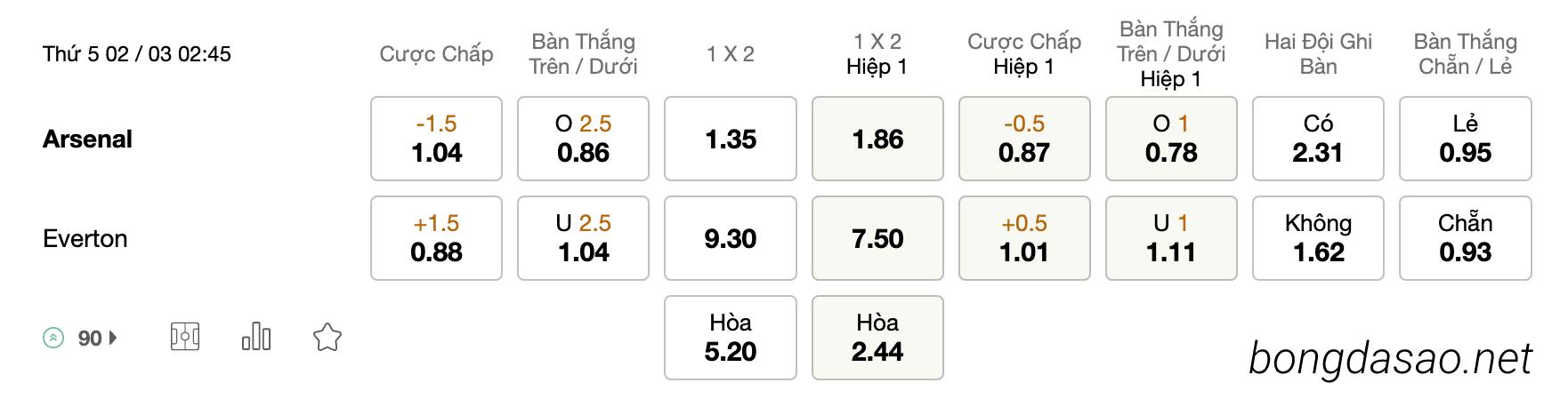 Tỷ Lệ Kèo Nhà Cái 188BET trận Arsenal vs Everton, Ngoại Hạng Anh, ngày 02/03