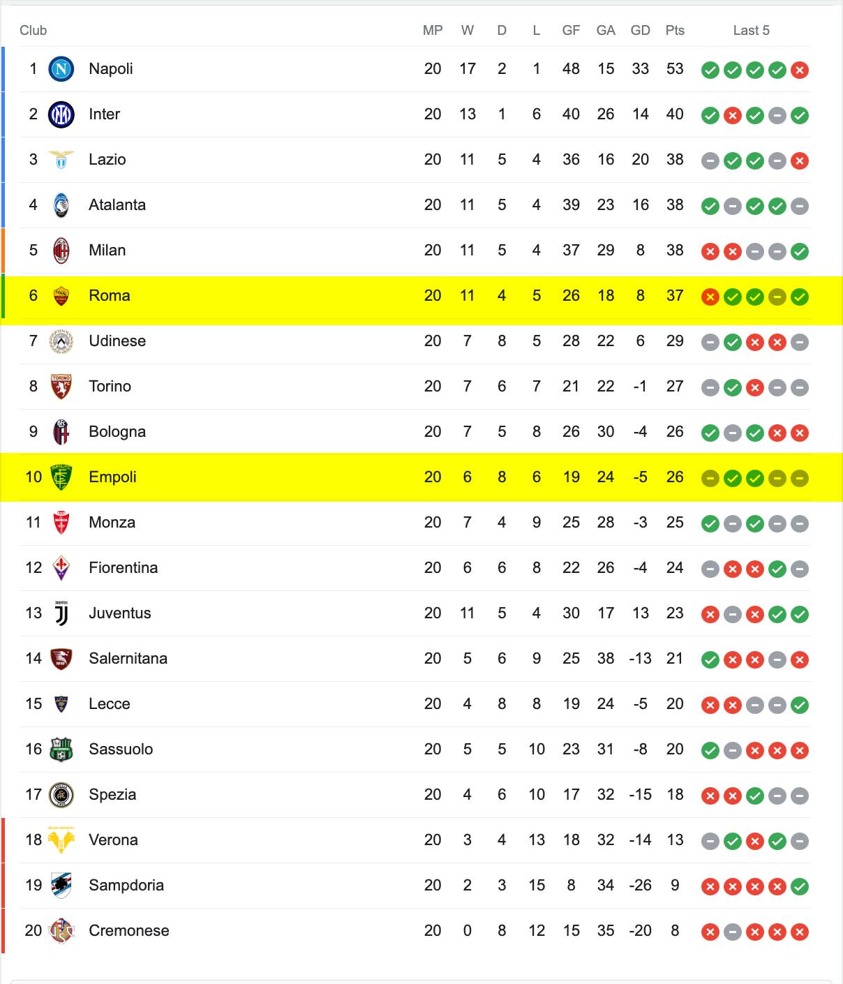 Bảng Xếp Hạng Serie A 2022/23