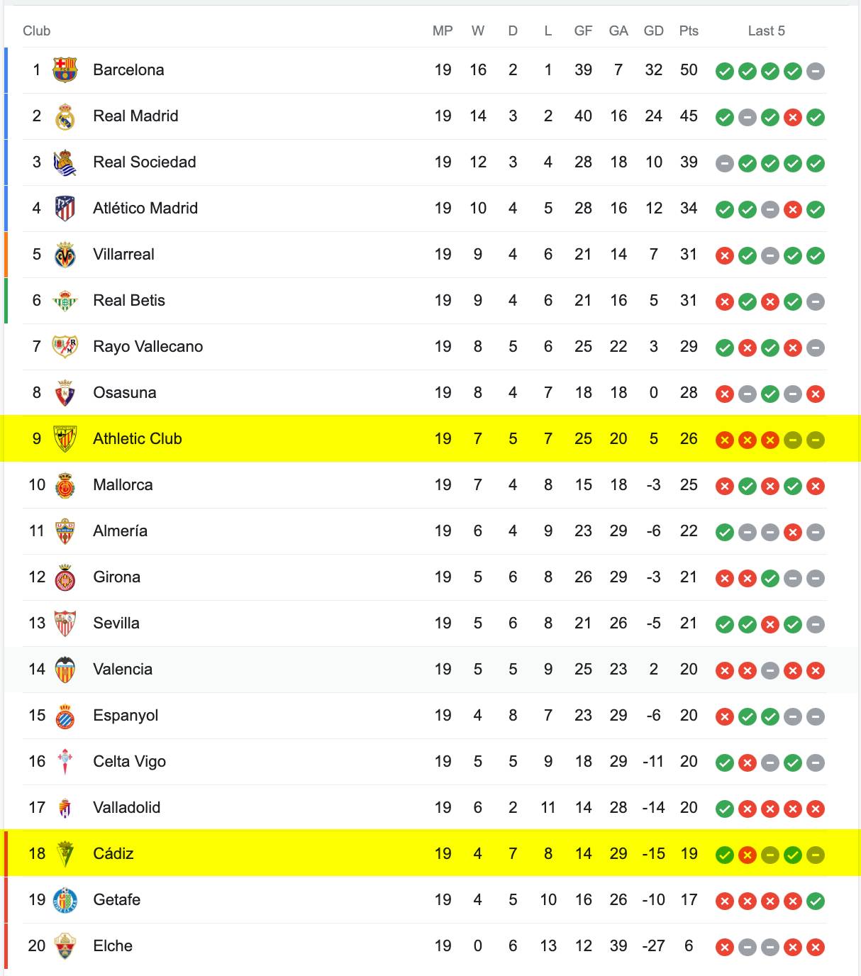 Bảng Xếp Hạng La Liga 2022/23
