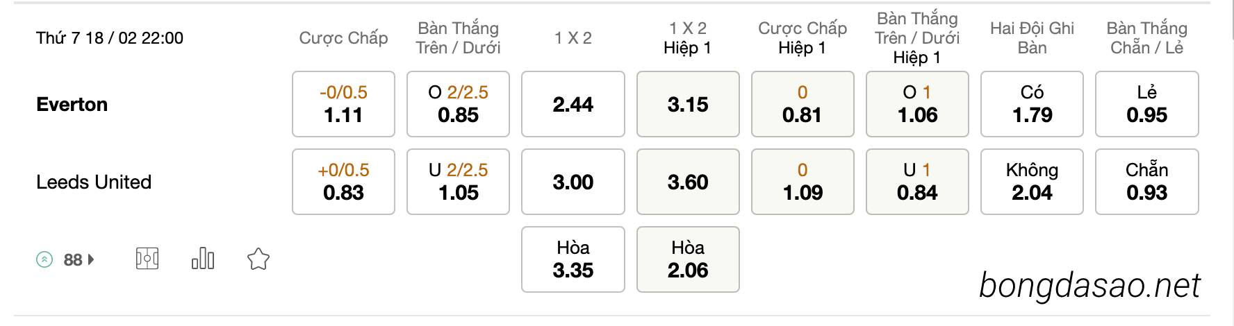 Tỷ Lệ Kèo Nhà Cái 188BET trận Everton vs Leeds United, 22h00 ngày 18/02, EPL