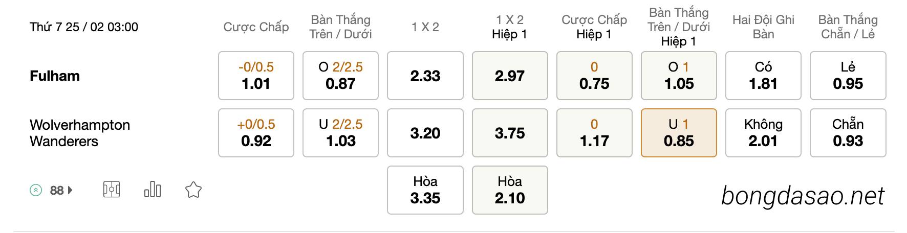  Tỷ Lệ Kèo Nhà Cái 188BET trận Fulham vs Wolverhampton, 03h00 ngày 25/02, EPL