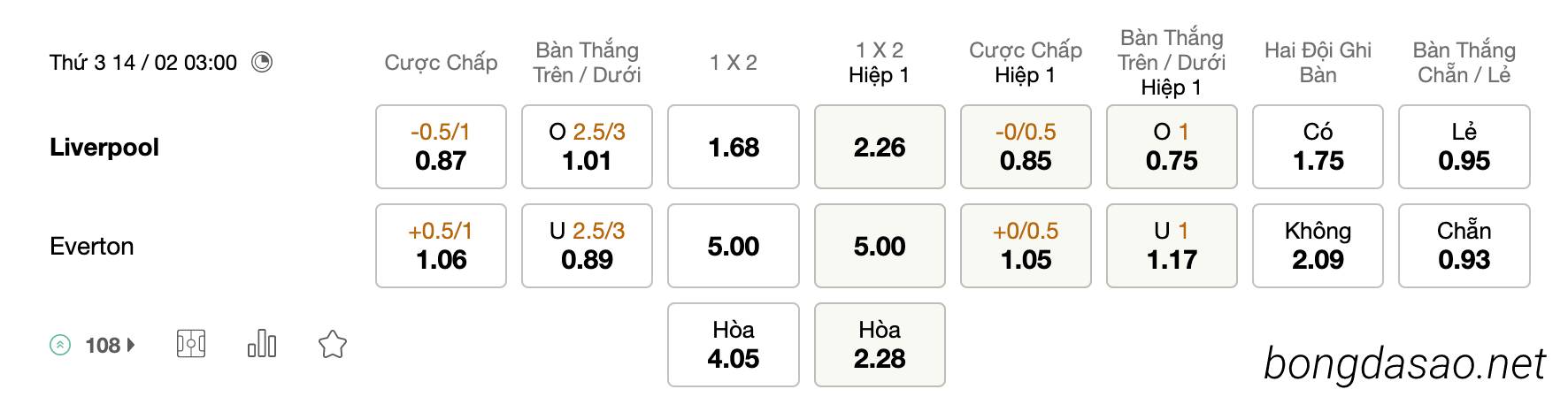 Tỷ Lệ Kèo Nhà Cái 188BET trận Liverpool vs Everton, EPL, ngày 14/12