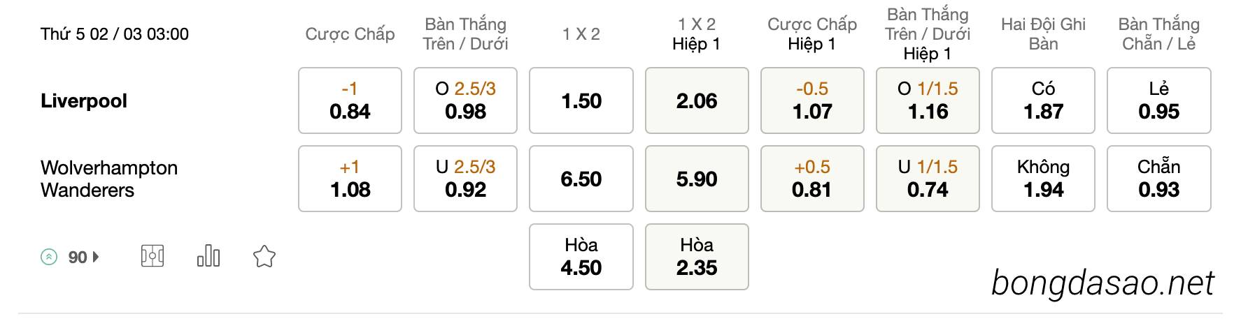 Tỷ Lệ Kèo Nhà Cái 188BET trận Liverpool vs Wolverhampton, Ngoại Hạng Anh, ngày 02/03