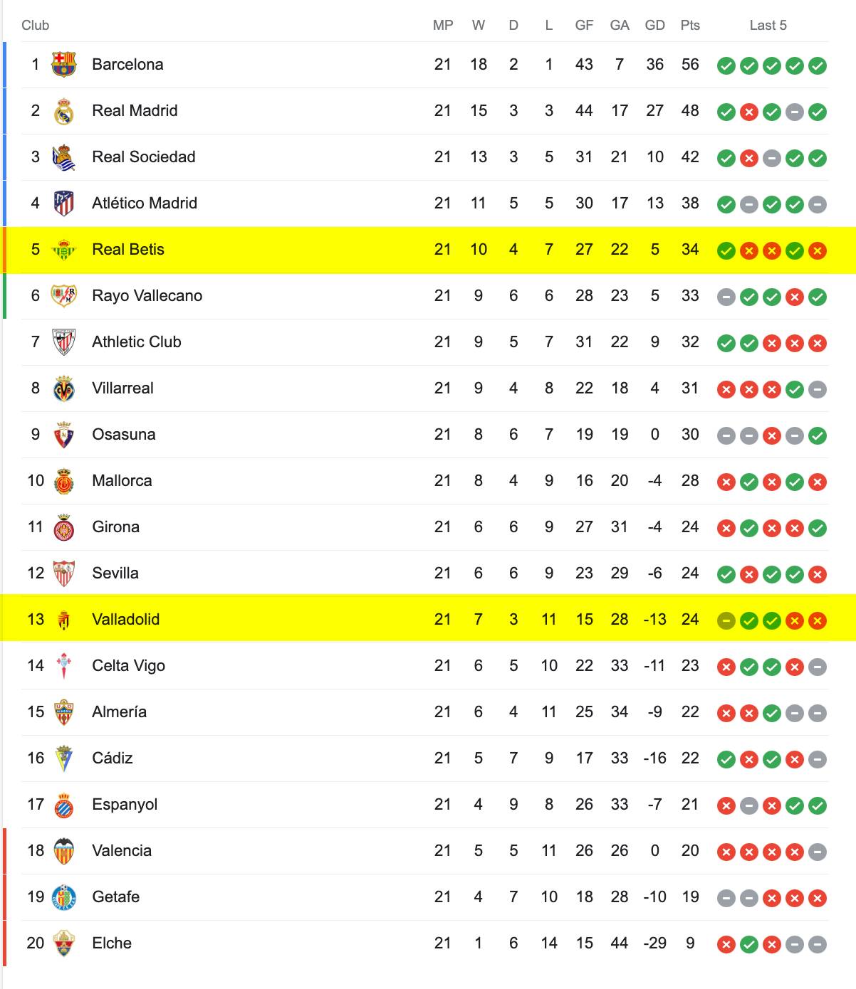 Bảng Xếp Hạng La Liga 2022/23