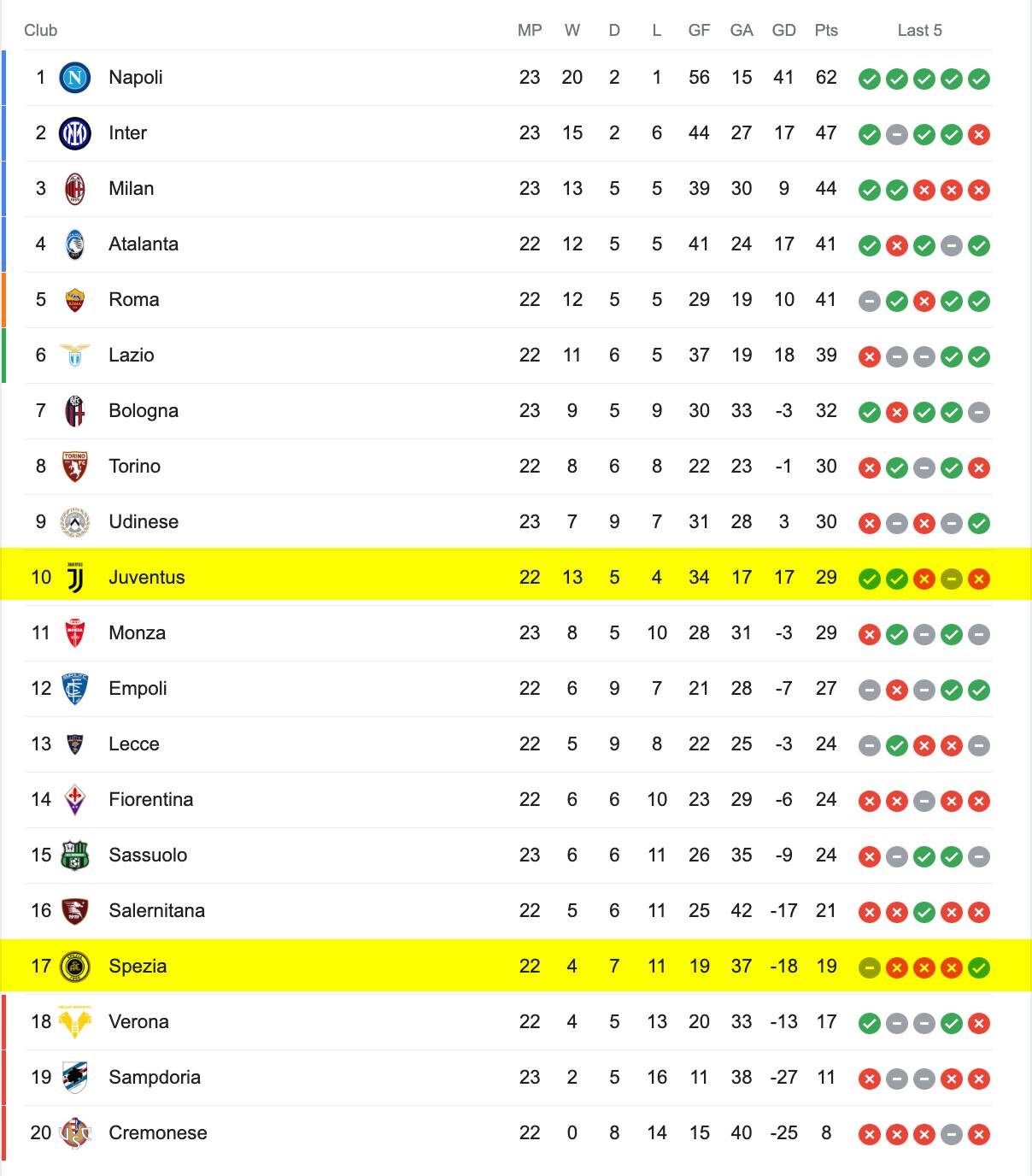Bảng Xếp Hạng Serie A 2022/23