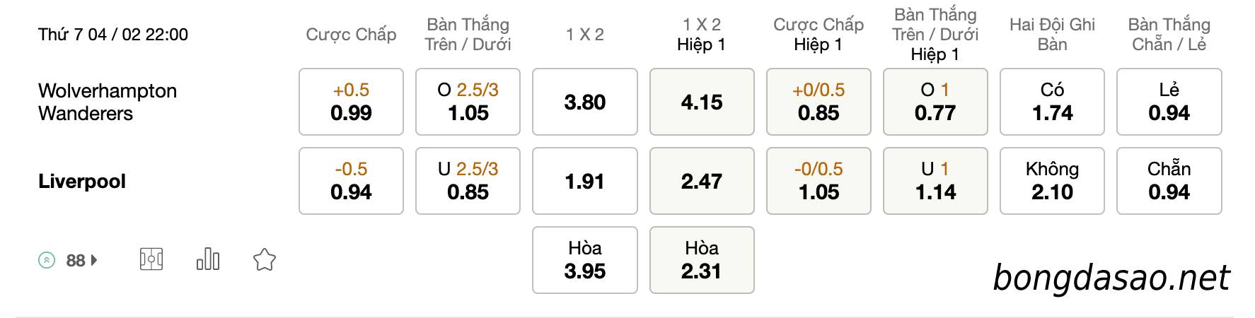 Soi kèo Wolverhampton vs Liverpool, Ngoại Hạng Annh