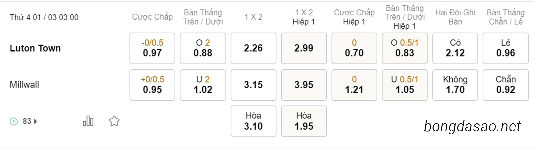 Soi kèo xiên hôm nay ngày 01/03 Luton Town vs Millwall, 03h00, Championship