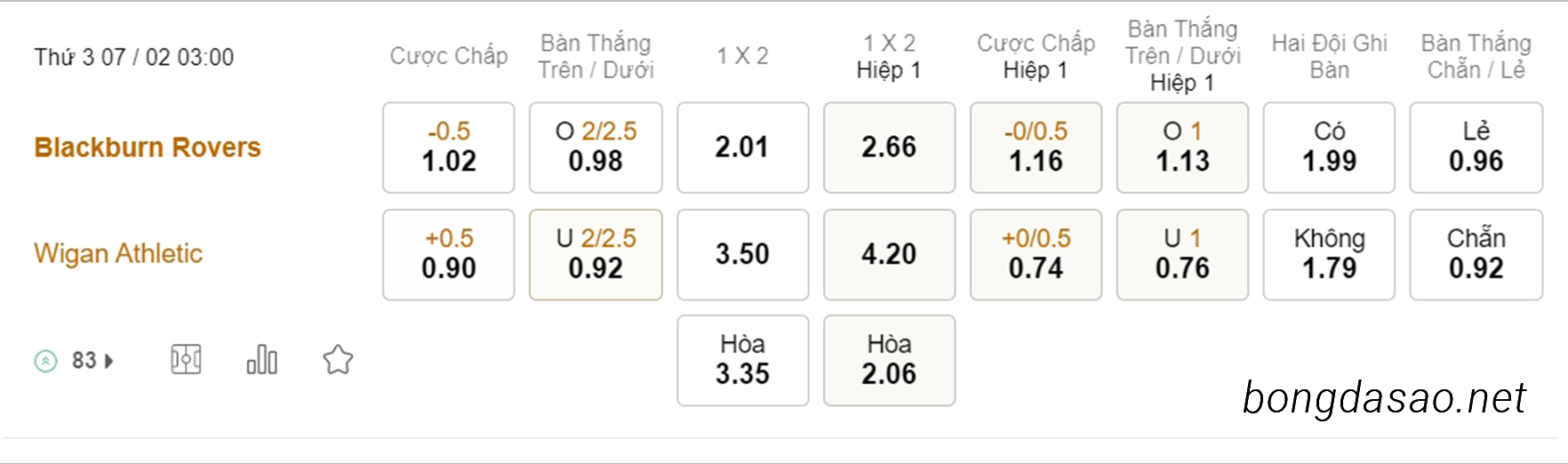 Tỷ Lệ Kèo Nhà Cái 188BET trận Blackburn Rovers vs Wigan, Championship, ngày 07/02