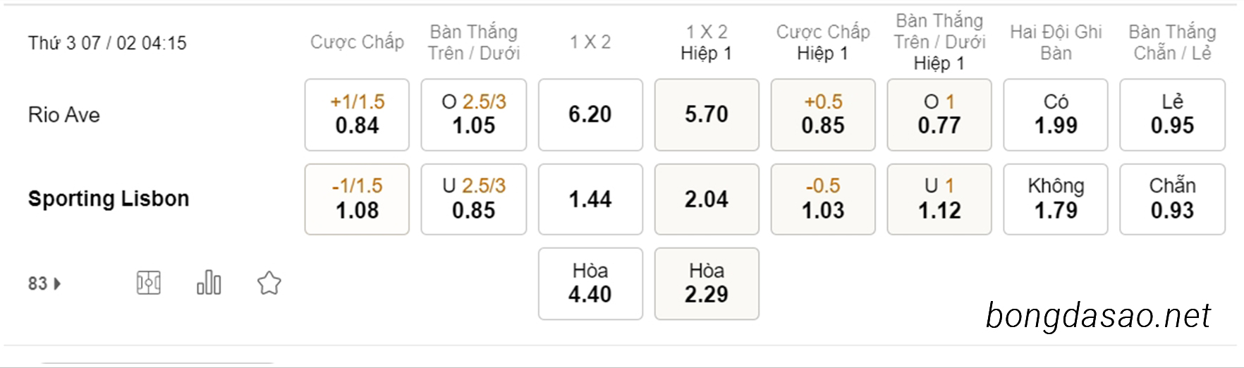 Tỷ Lệ Kèo Nhà Cái 188BET trận Rio Ave vs Sporting Lisbon, VĐQG Bồ Đào Nha, ngày 07/02