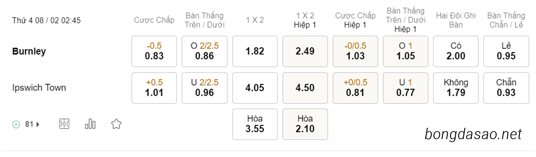 Tỷ Lệ Kèo Nhà Cái 188BET trận Burnley vs Ipswich Town, FA Cup, ngày 08/02