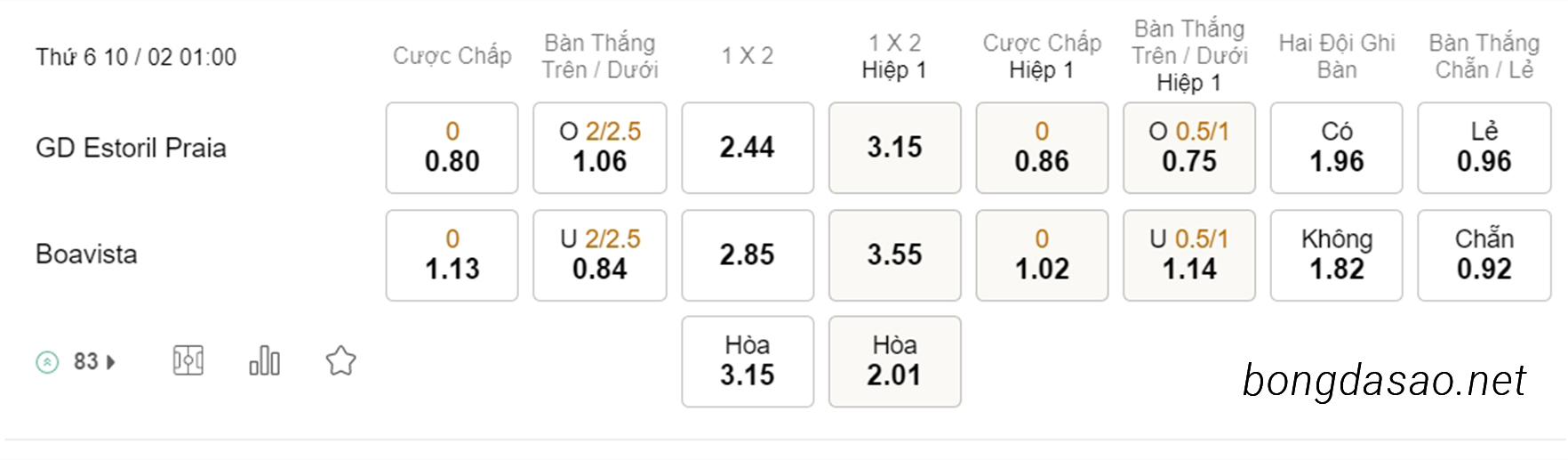 Soi kèo xiên hôm nay ngày 10/02 Estoril Praia vs Boavista, 01h00, VĐQG Bồ Đào Nha