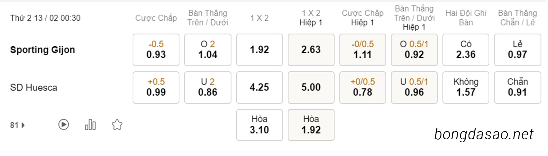 Nhận định kèo xiên 13/02 Gijon vs Huesca, 00h30, Segunda