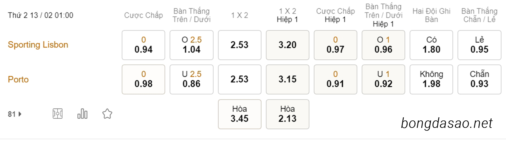 Soi kèo xiên hôm nay ngày 13/02 Sporting Lisbon vs Porto, 01h00, VĐQG Bồ Đào Nha