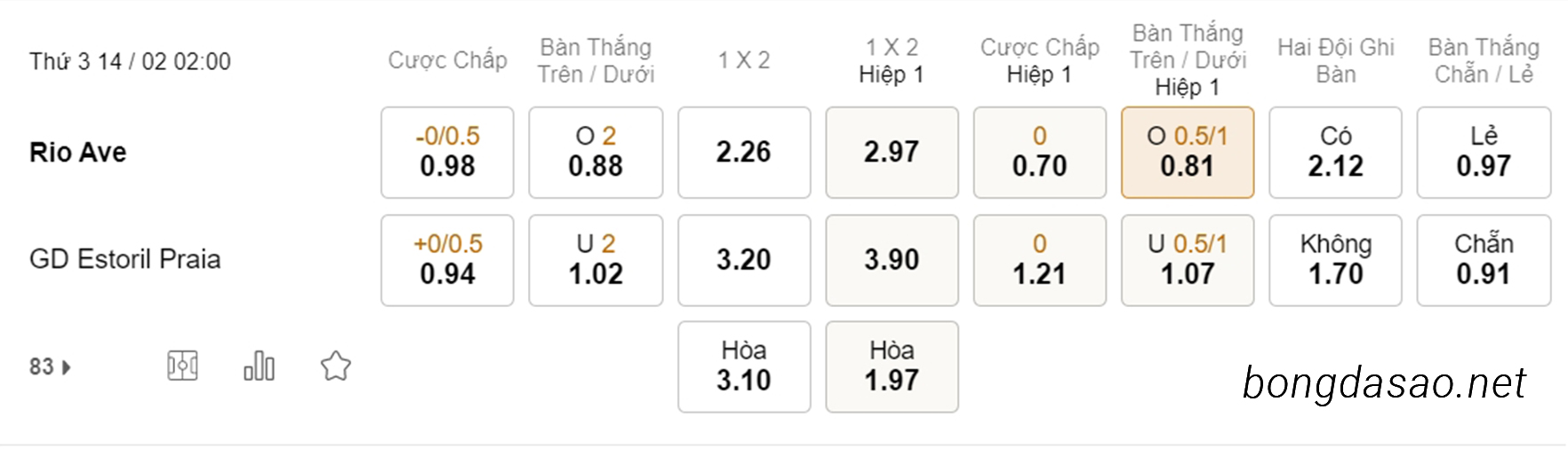 Soi kèo xiên ngày 14/02 Rio Ave vs Estoril Praia, 02h00, VĐQG Bồ Đào Nha