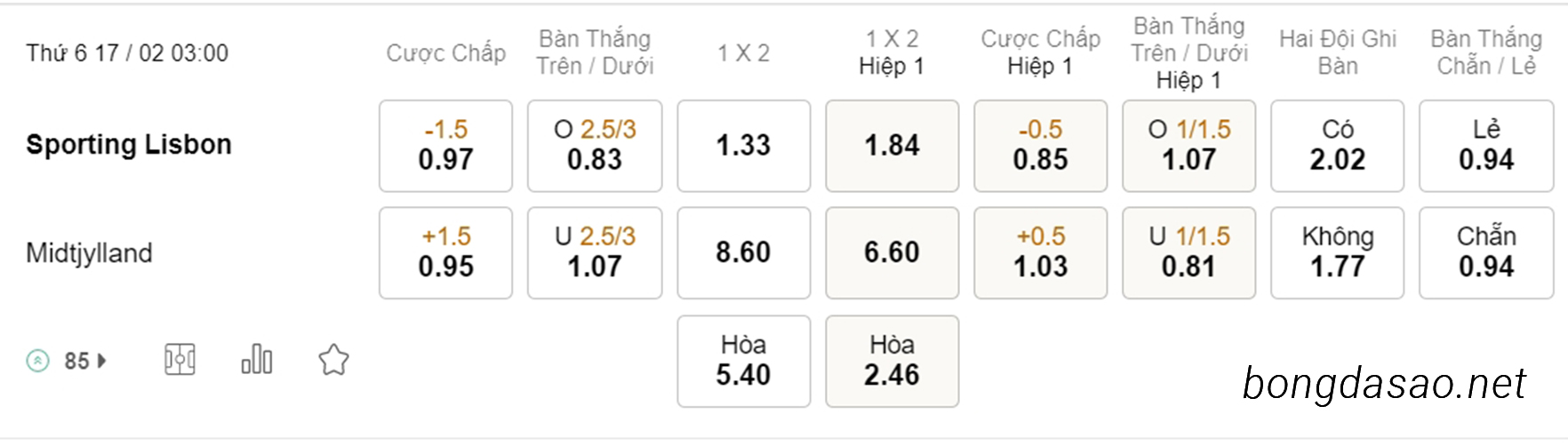 Soi kèo xiên hôm nay ngày 17/02 Sporting Lisbon vs Midtjylland, 03h00, Europa League