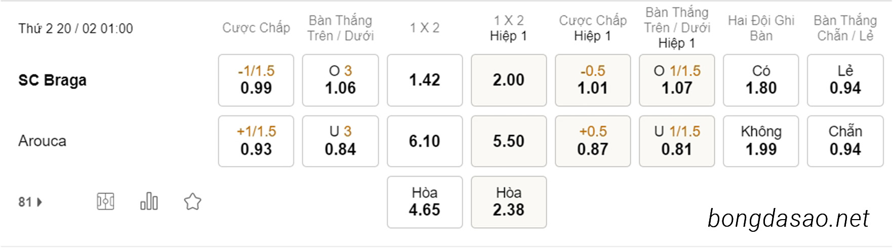 Soi kèo xiên ngày 20/02 Braga vs Arouca, 01h00, VĐQG Bồ Đào Nha