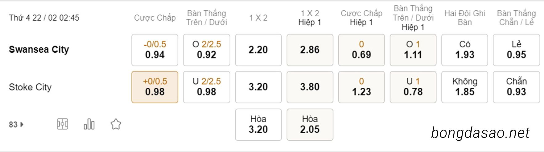 Soi kèo xiên ngày 22/02 Swansea vs Stoke City, 02h45, Championship