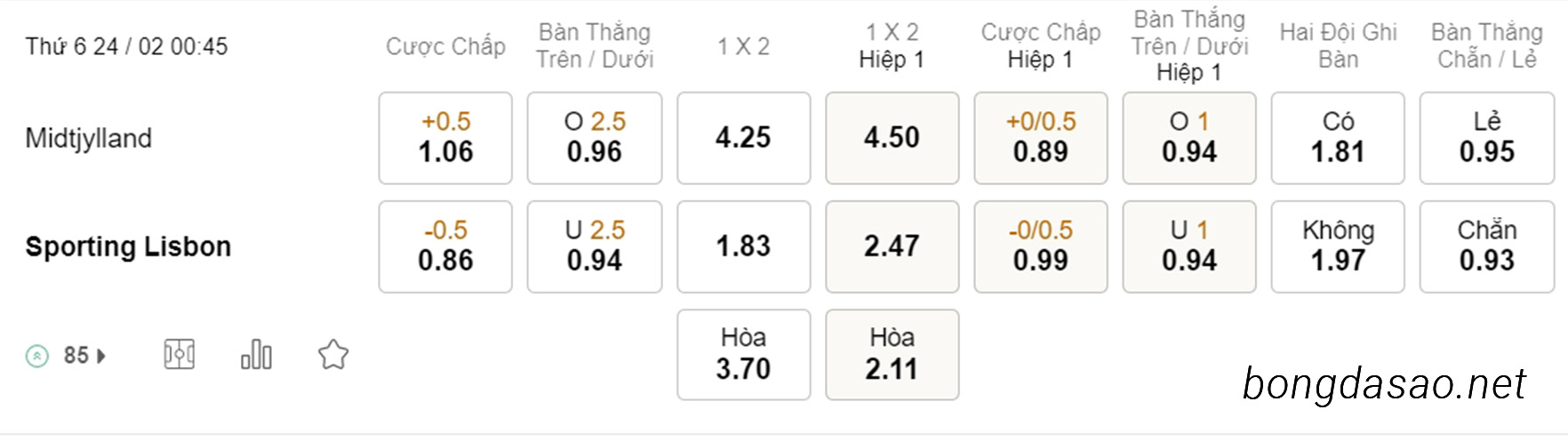 Soi kèo xiên ngày 24/02 Midtjylland vs Sporting Lisbon, 00h45, Europa League