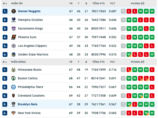 Bảng xếp hạng NBA ngày 12:3