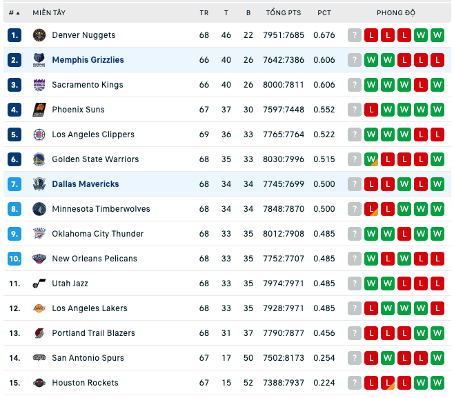 Bảng xếp hạng NBA ngày 13:3