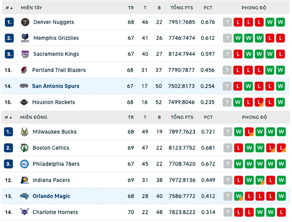 Bảng xếp hạng NBA ngày 14:3