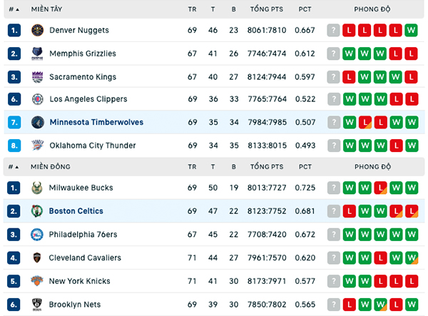 Bảng xếp hạng NBA ngày 15:3