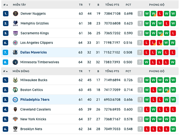 Bảng xếp hạng NBA ngày 2:3
