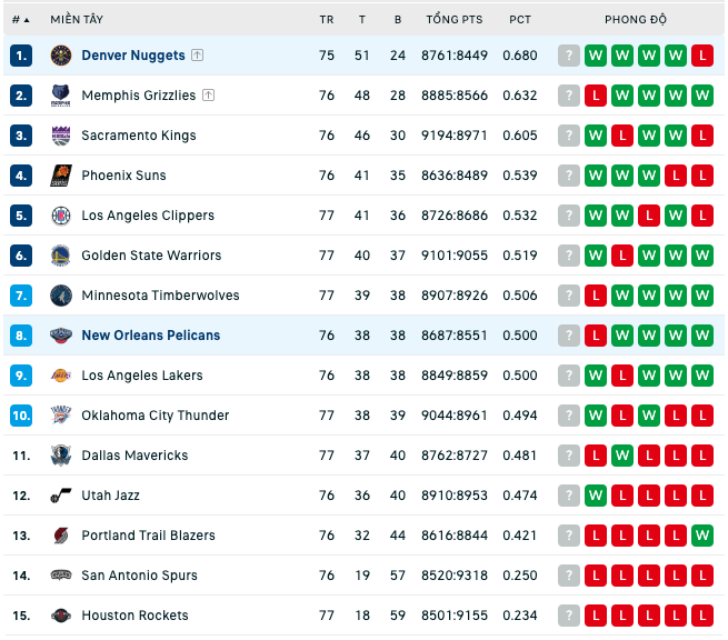 Bảng xếp hạng NBA ngày 30-3