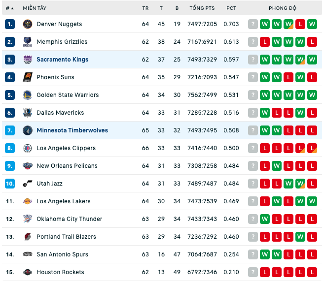 Bảng xếp hạng NBA ngày 4:3