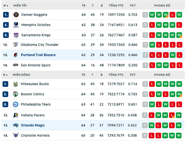 Bảng xếp hạng NBA ngày 5:3