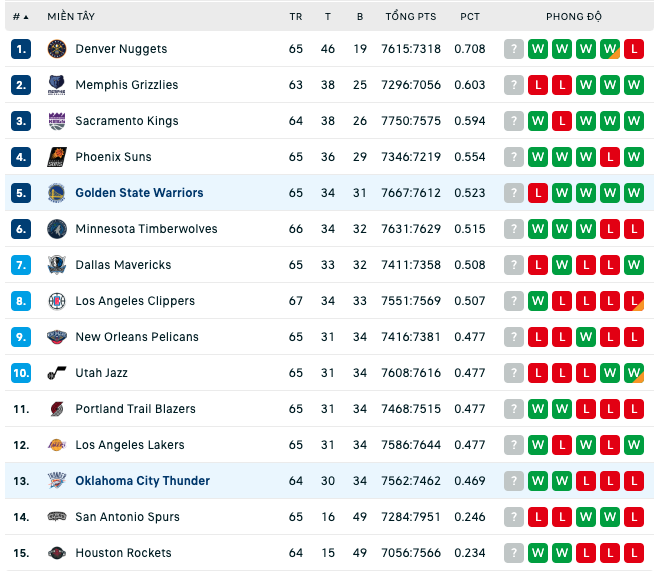 Bảng xếp hạng NBA ngày 7:3