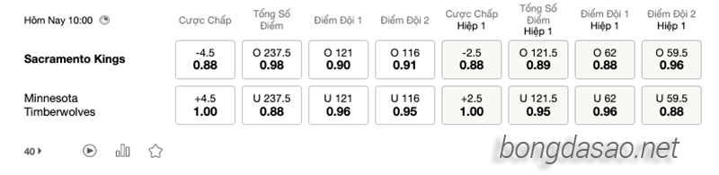 Soi kèo bóng rổ NBA Sacramento Kings vs Timberwolves 5:3