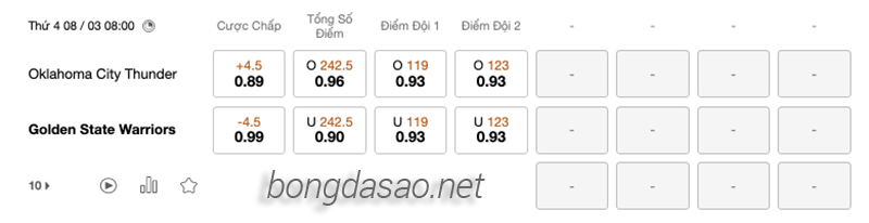 Soi kèo bóng rổ Oklahoma City Thunder vs GS Warriors 8:3