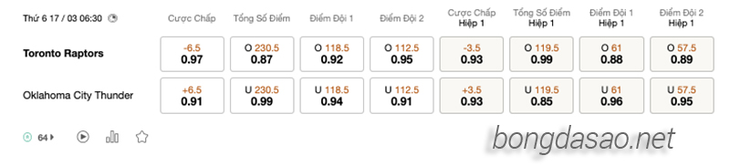 Soi kèo bóng rổ Toronto Raptors vs Oklahoma City Thunder 17:3