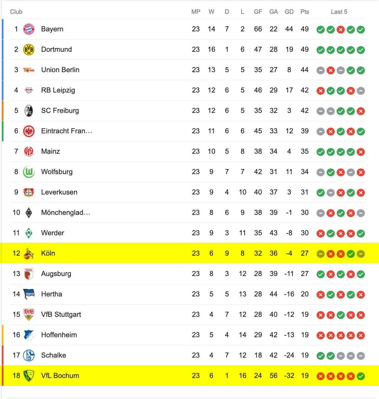 Bảng Xếp Hạng Bundesliga 2022/23