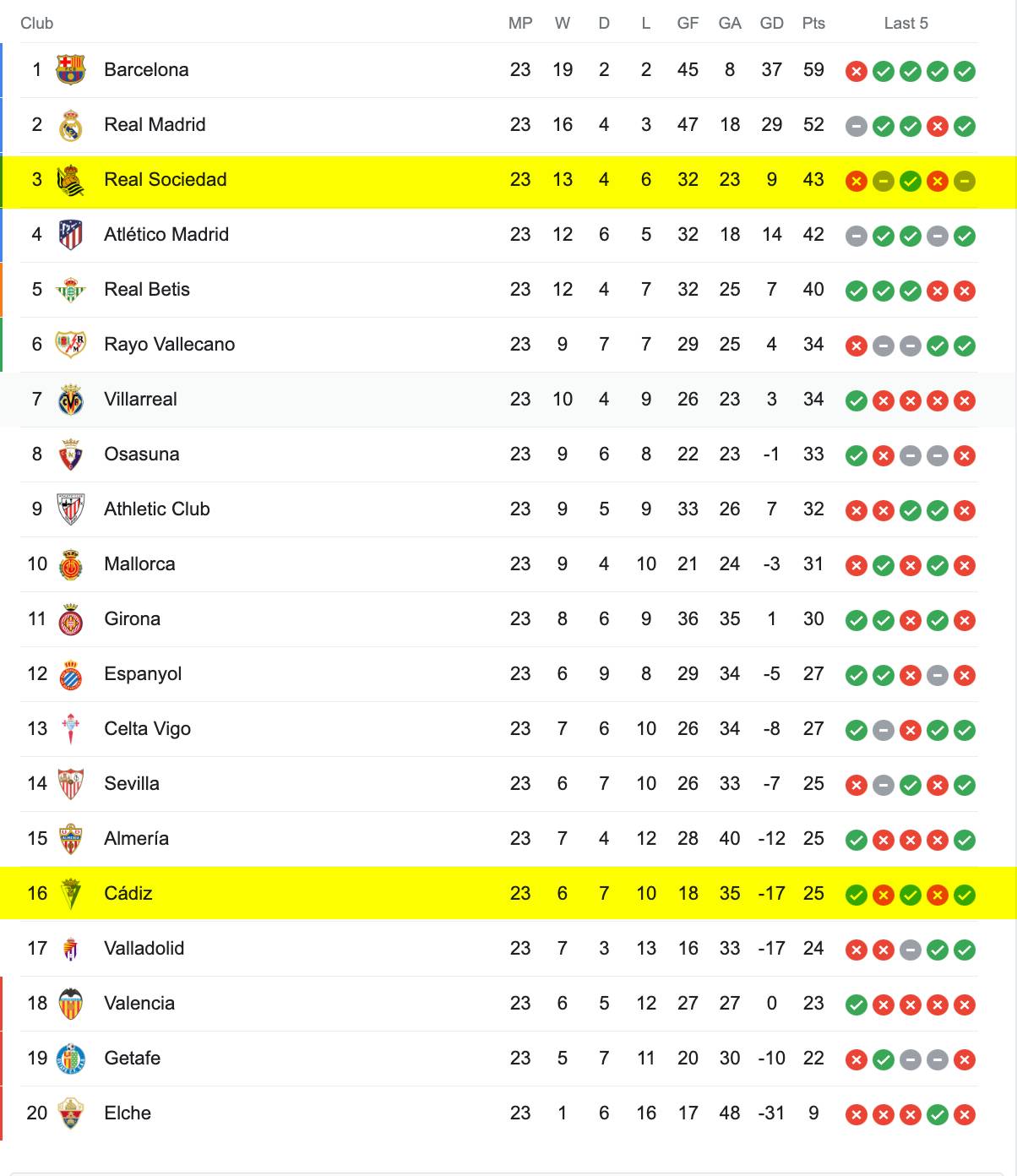 Bảng Xếp Hạng La Liga 2022/23