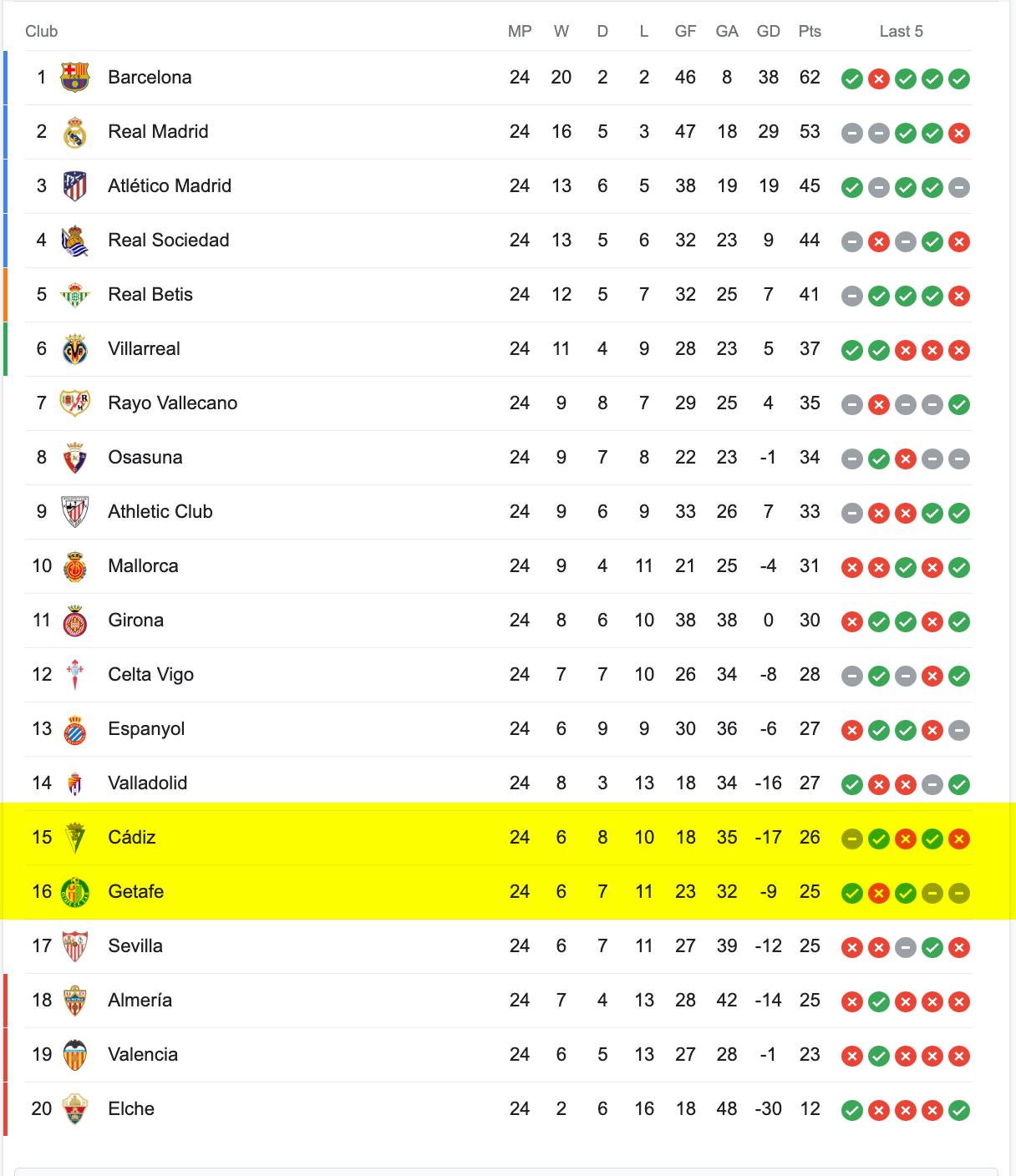 Bảng Xếp Hạng La Liga 2022/23