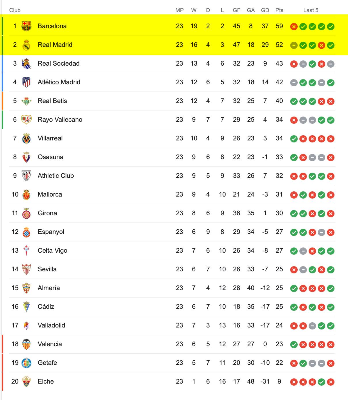 Bảng Xếp Hạng La Liga 2022/23