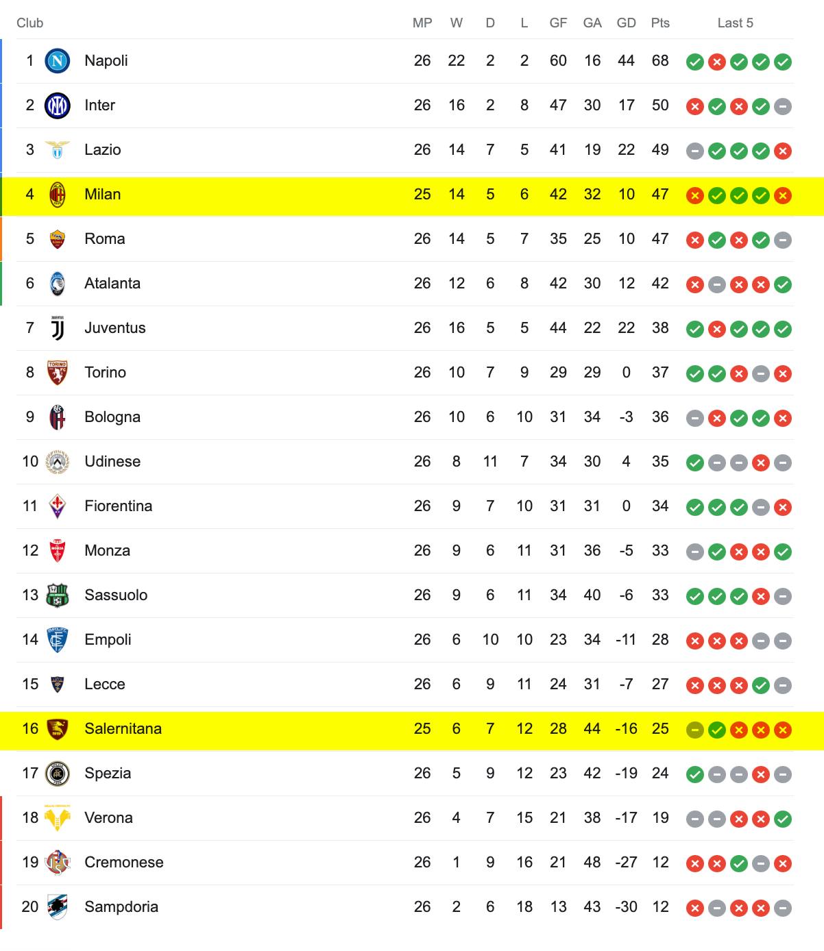 Bảng Xếp Hạng Serie A 2022/23
