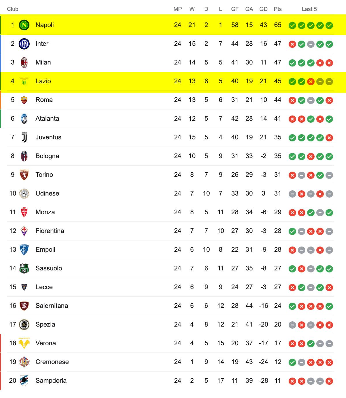 Bảng Xếp Hạng Serie A 2022/23