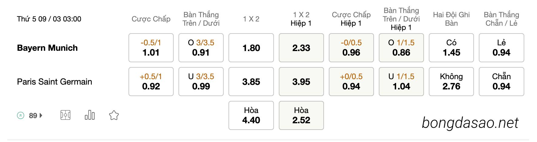 Tỷ Lệ Kèo Nhà Cái 188BET trận
 Bayern Munich vs PSG, 03h00 ngày 09/03, Cup C1