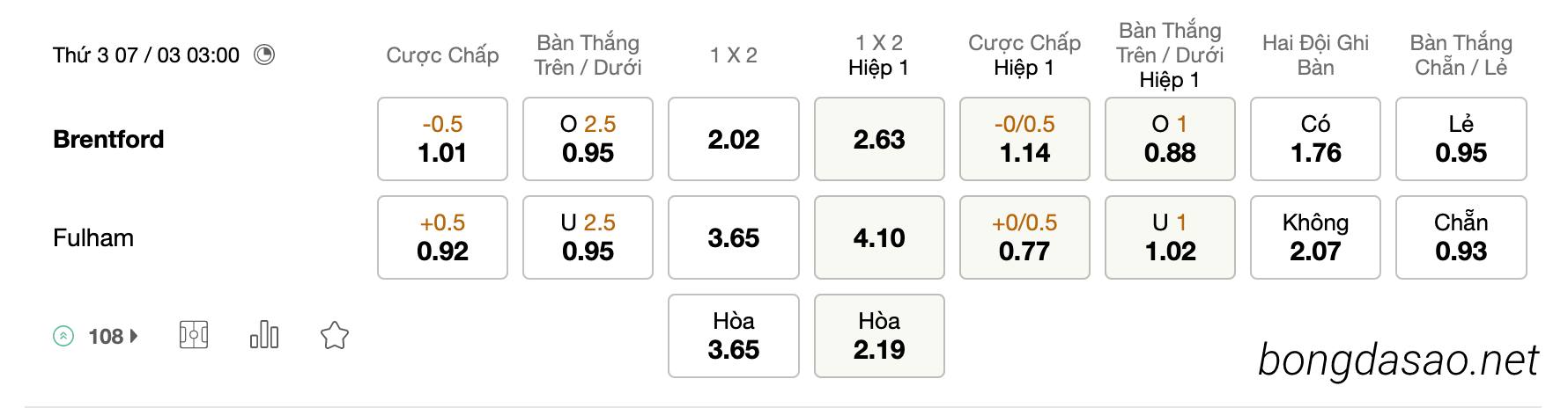 Tỷ Lệ Kèo Nhà Cái 188BET trận Brentford vs Fulham, 03h00 ngày 07/03, EPL