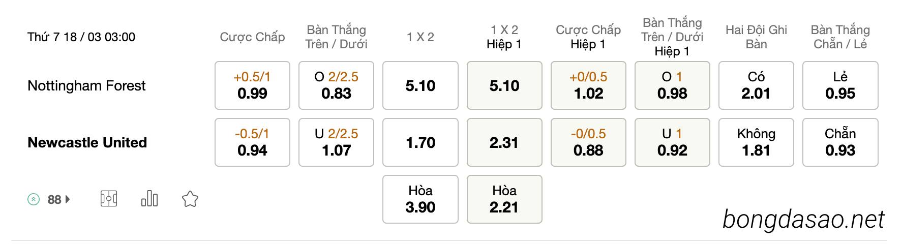 Tỷ Lệ Kèo Nhà Cái 188BET trậ Nottingham vs Newcastle United, ngày 18/03, Ngoại Hạng Anh