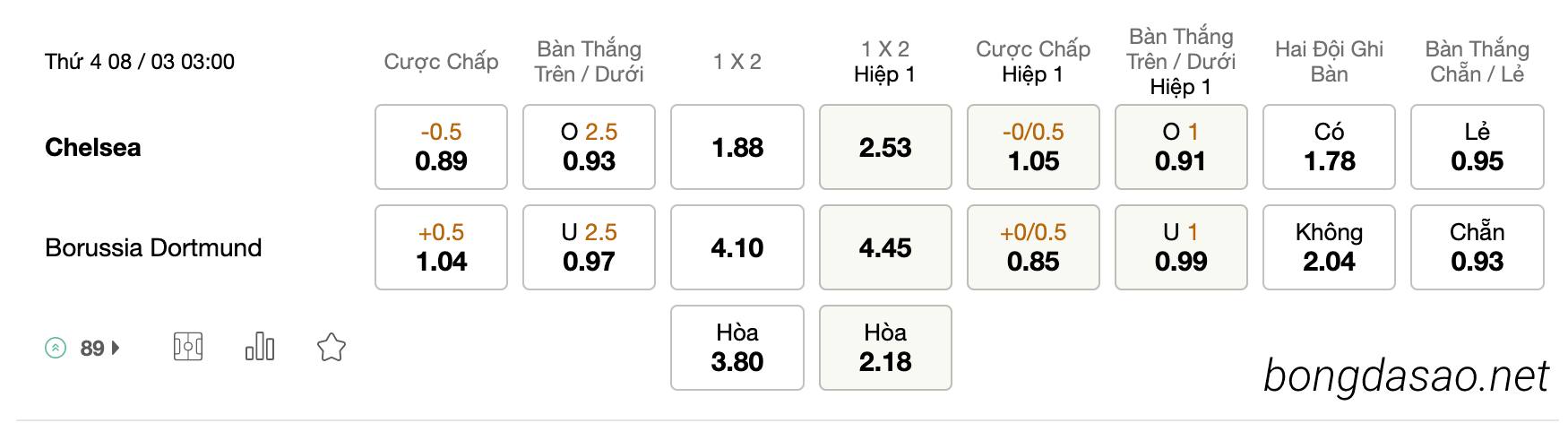 Tỷ Lệ Kèo Nhà Cái 188BET trận Chelsea vs Dortmund, Champions League, ngày 08/03